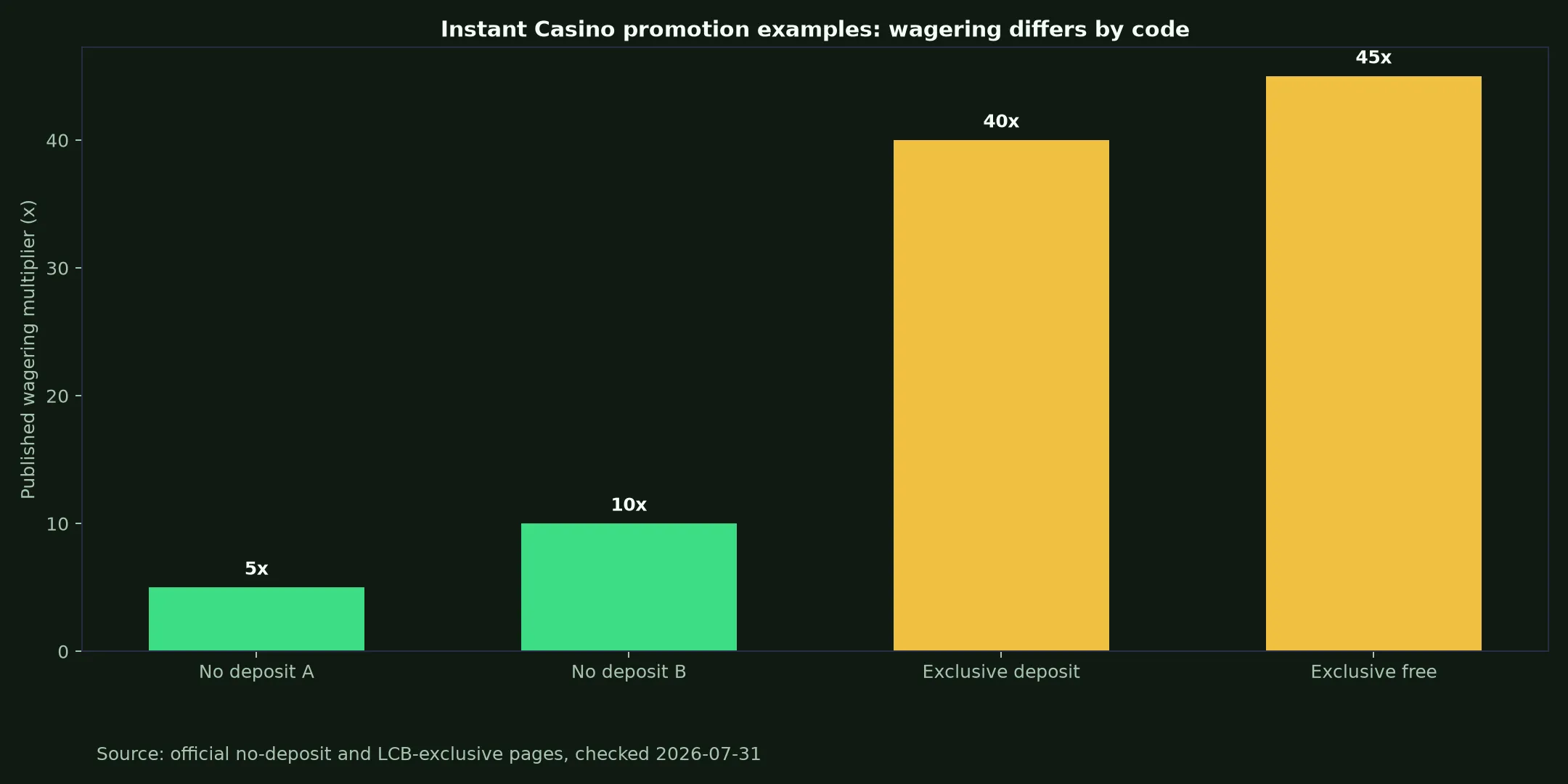 Instant Casino Bonuses, Codes and Cashout Rules evidence chart