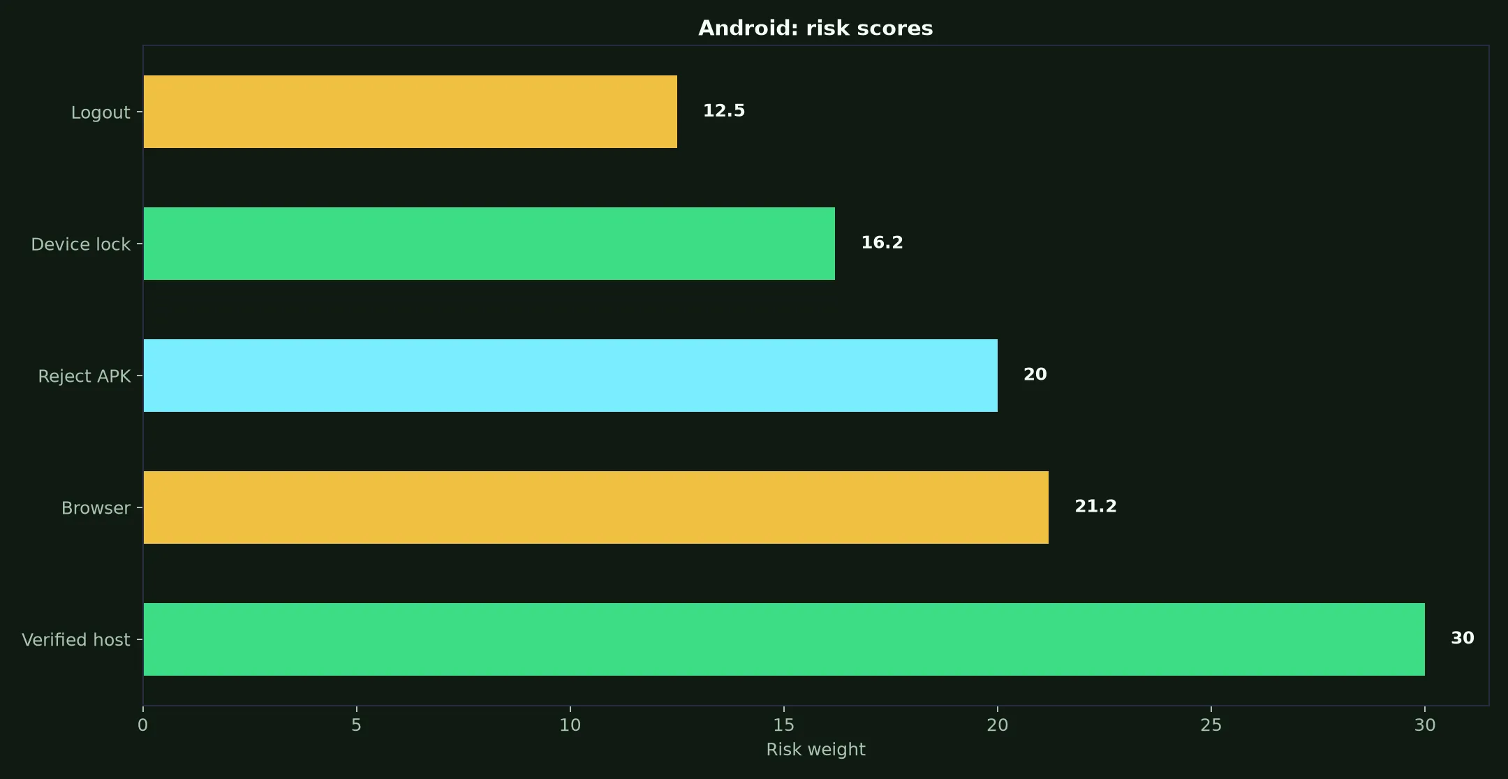 Instant Casino on Android evidence chart