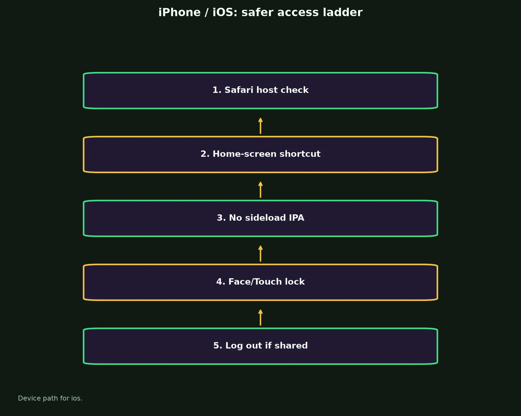 Instant Casino on iPhone / iOS evidence chart