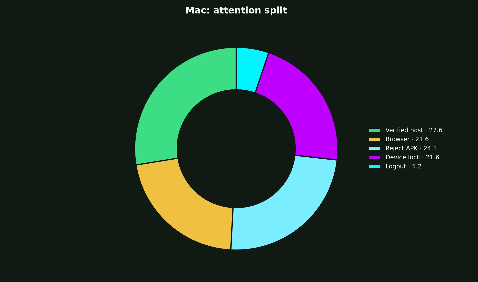 Instant Casino on Mac evidence chart
