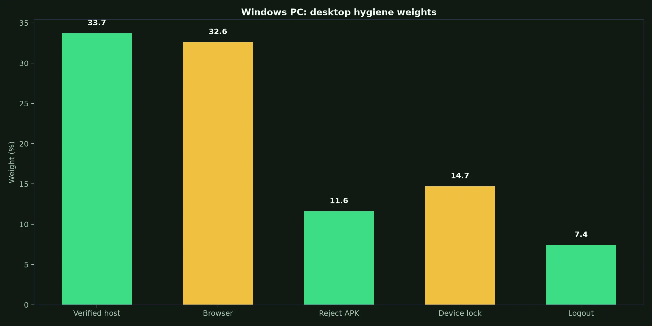 Instant Casino on Windows PC evidence chart