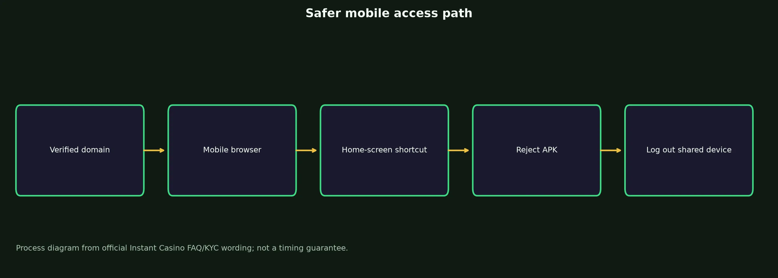 Instant Casino App and Mobile Access Guide evidence chart
