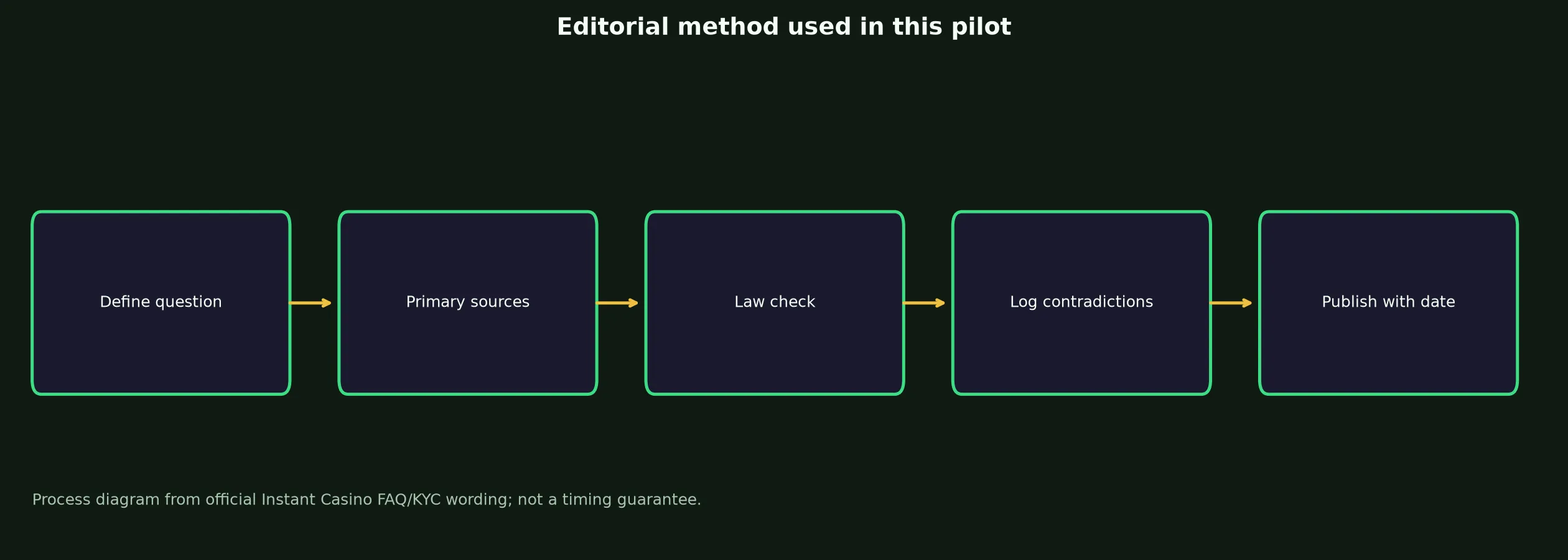 Author: Elliot Kane — Review Method evidence chart