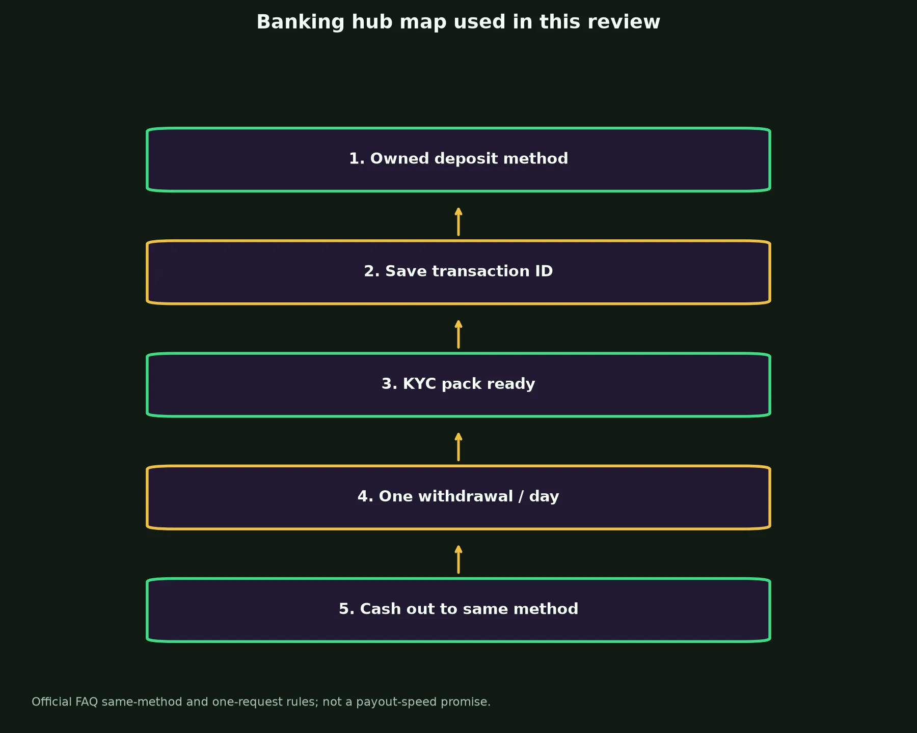 Instant Casino Banking and Withdrawal Guide evidence chart