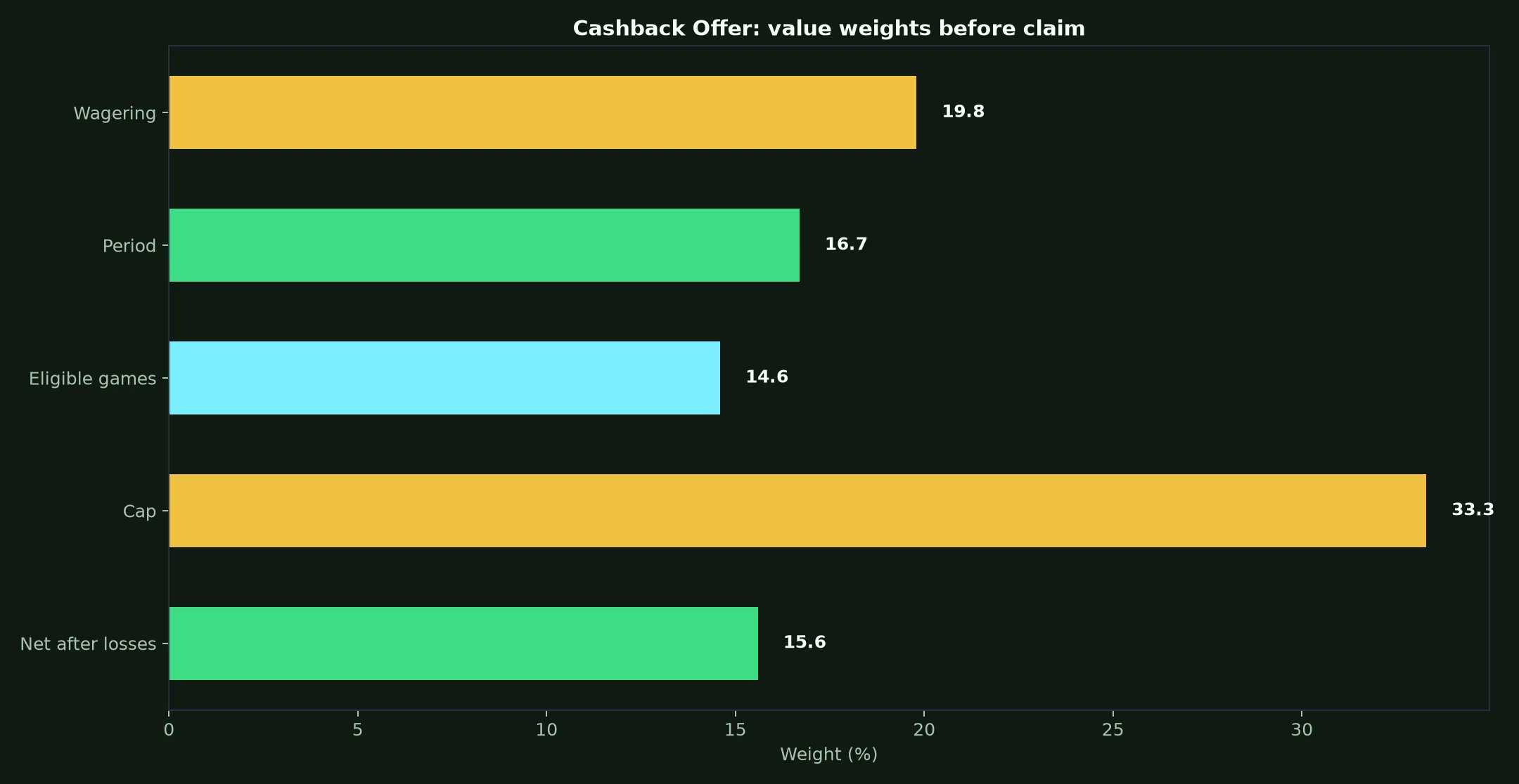 Instant Casino Cashback Offer Guide evidence chart
