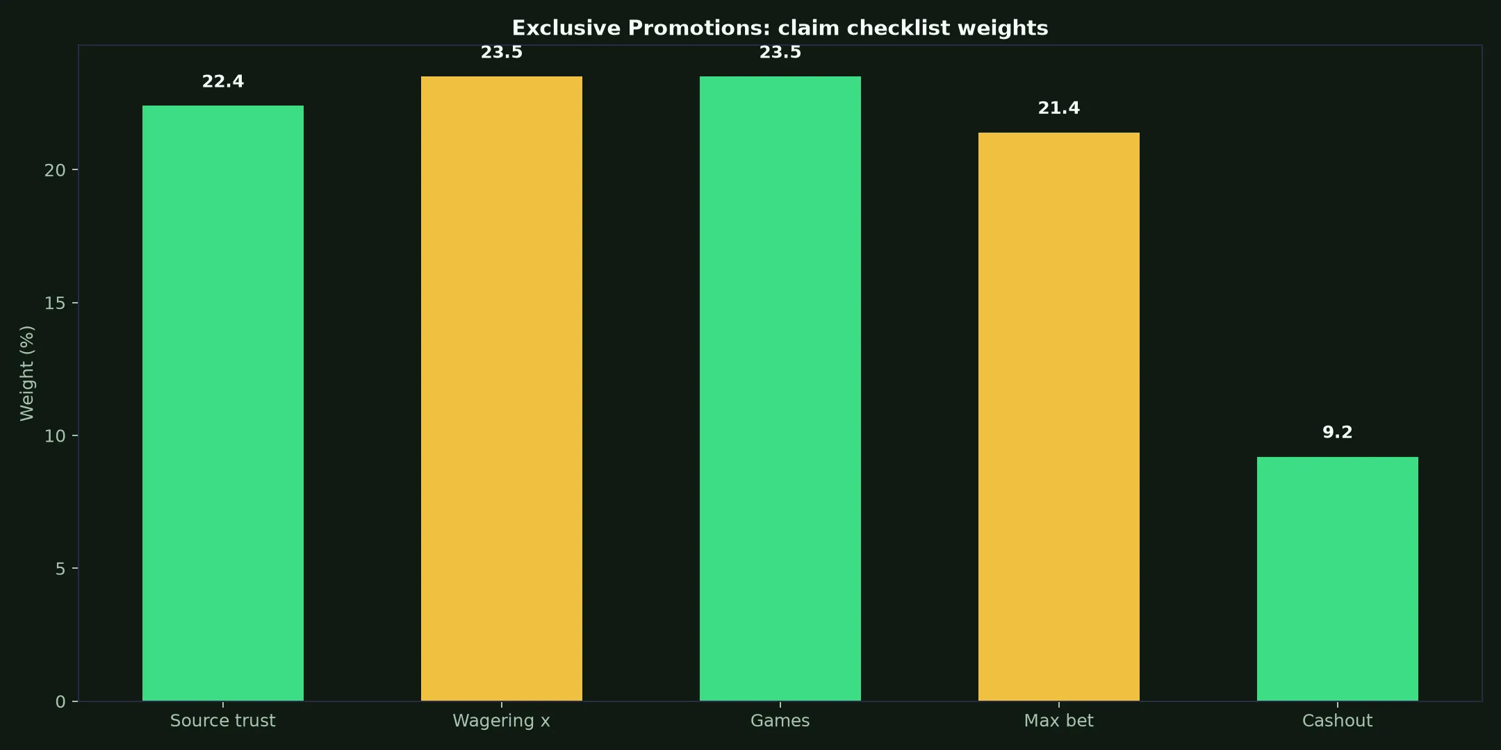 Instant Casino Exclusive Promotions Guide evidence chart