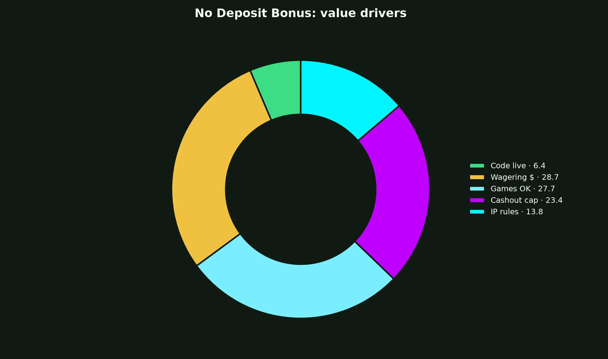 Instant Casino No Deposit Bonus Guide evidence chart