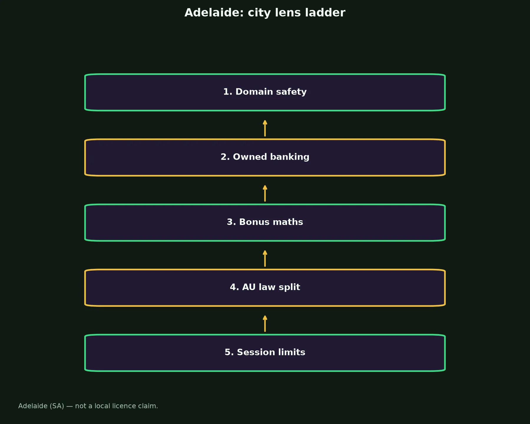Instant Casino for Adelaide Players evidence chart