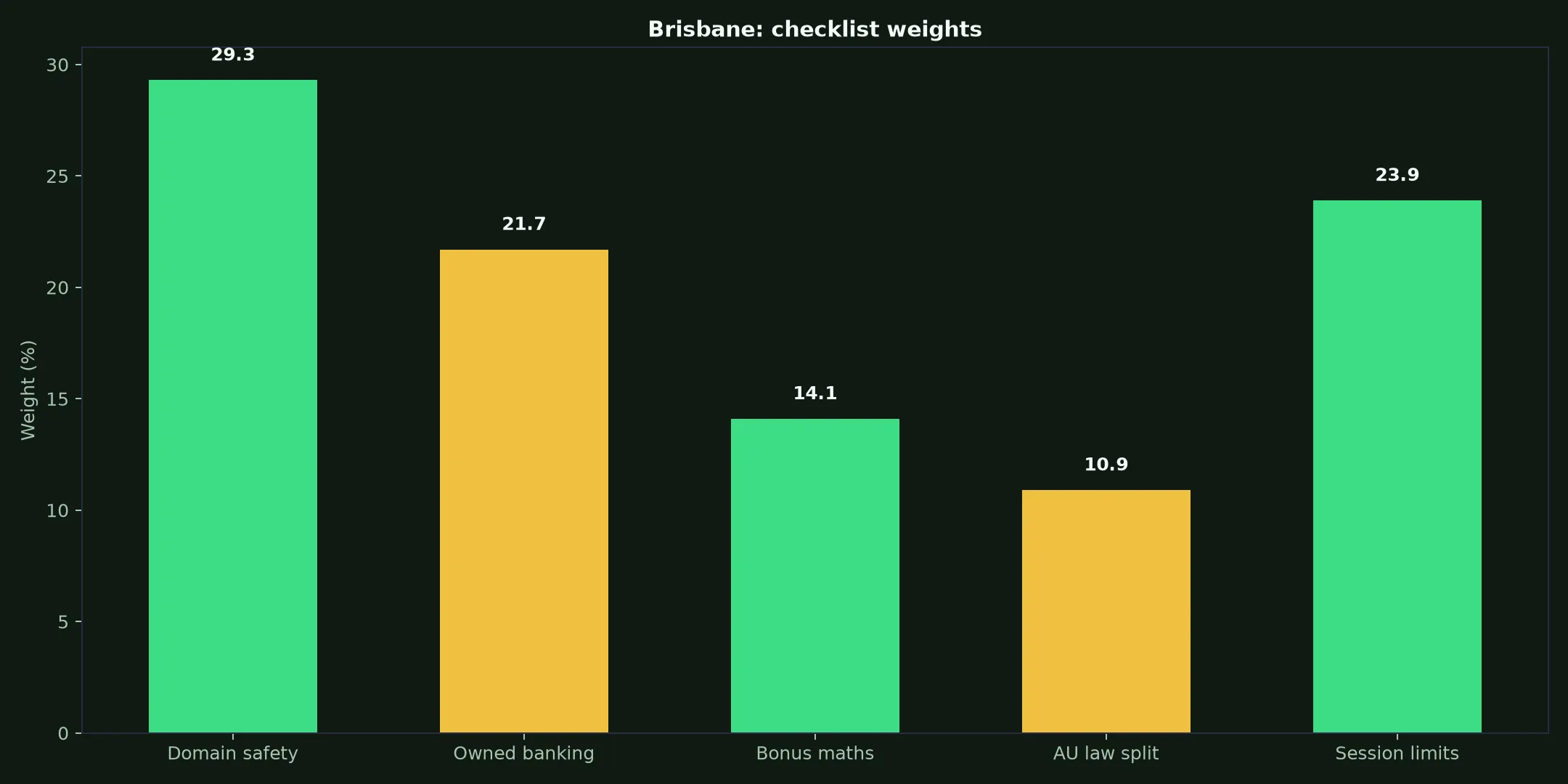 Instant Casino for Brisbane Players evidence chart