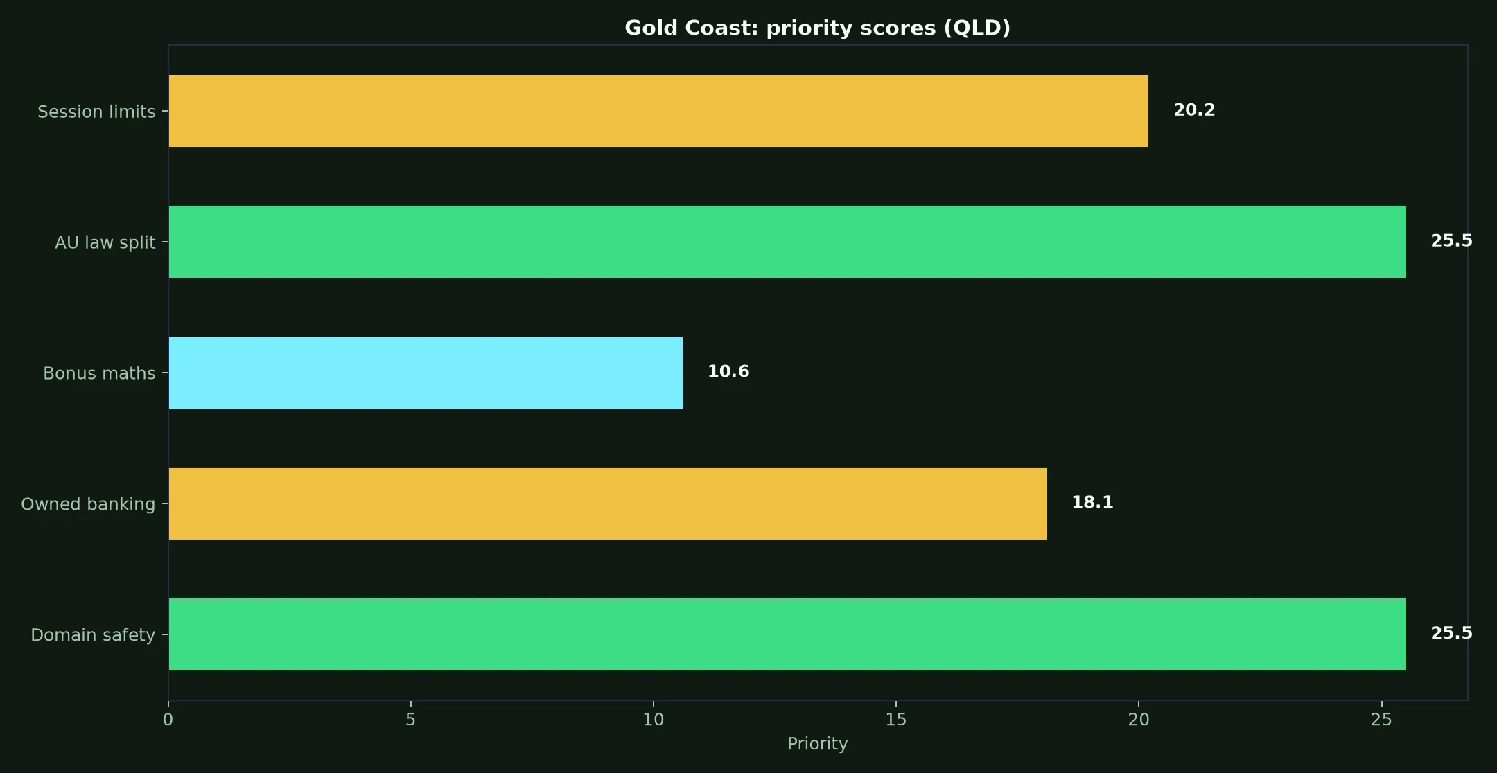 Instant Casino for Gold Coast Players evidence chart