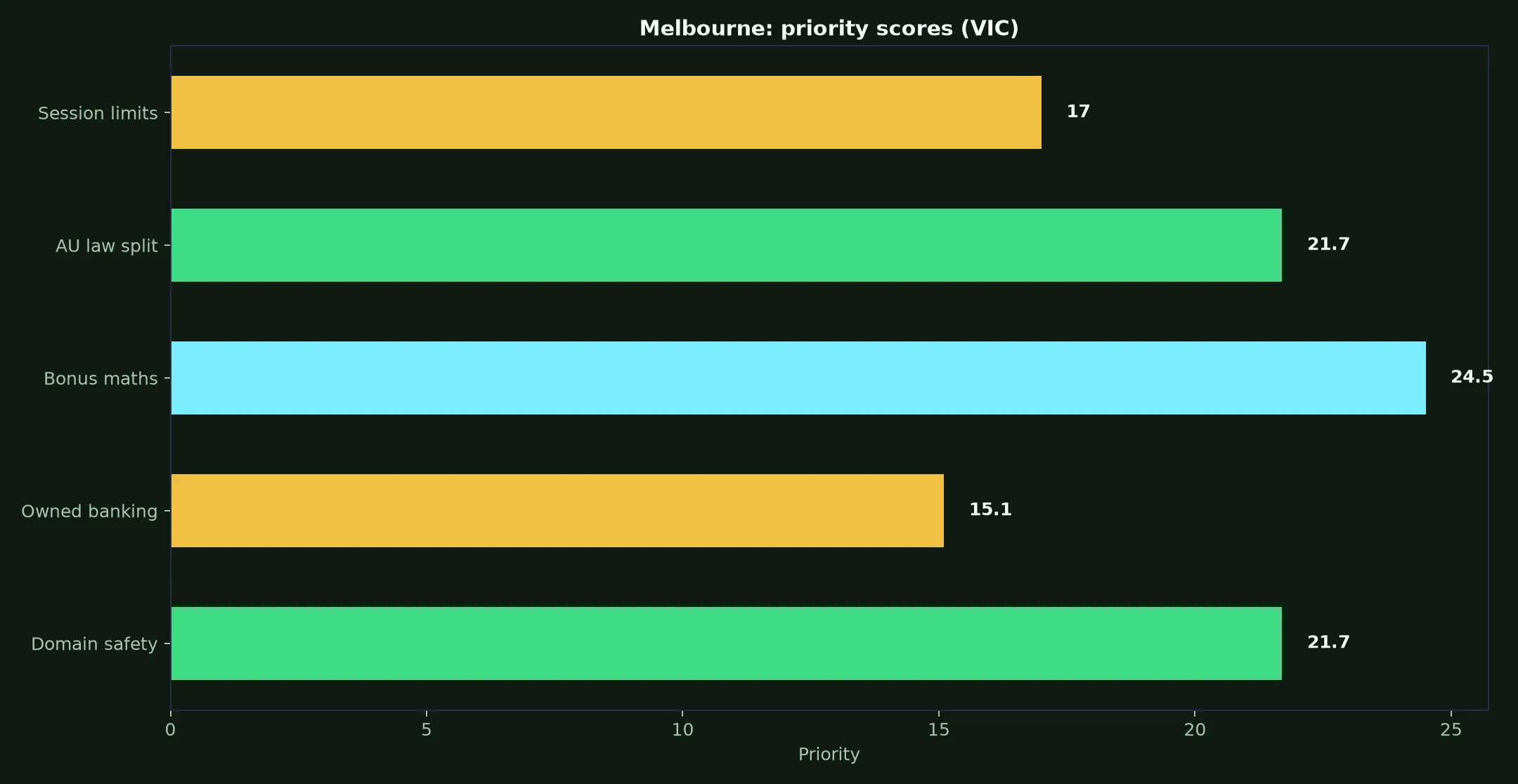 Instant Casino for Melbourne Players evidence chart