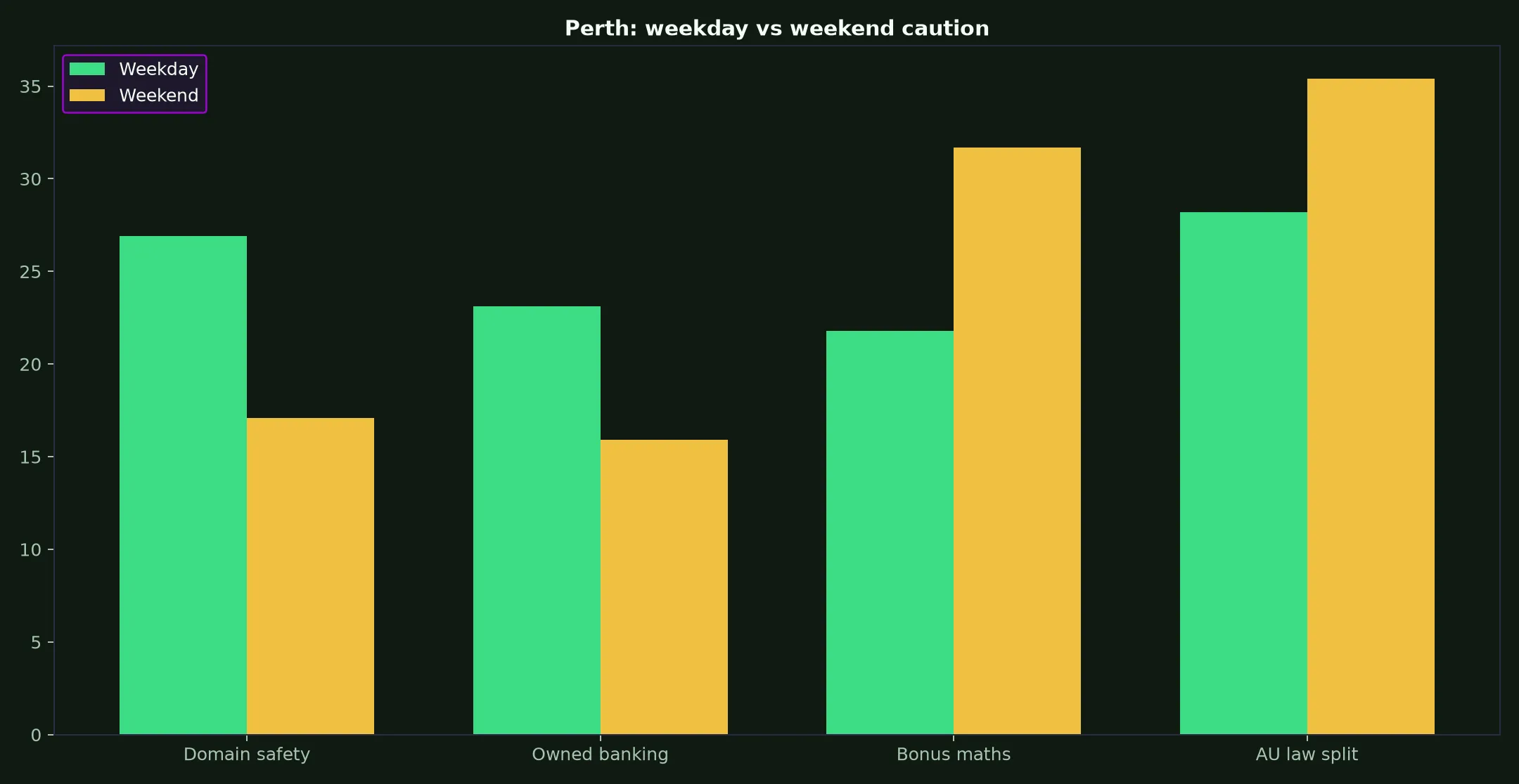 Instant Casino for Perth Players evidence chart
