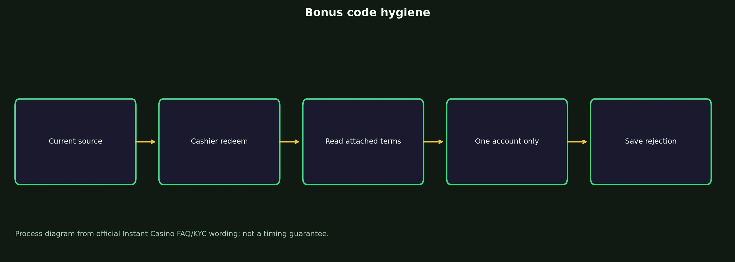 Instant Casino Bonus Code Checklist evidence chart