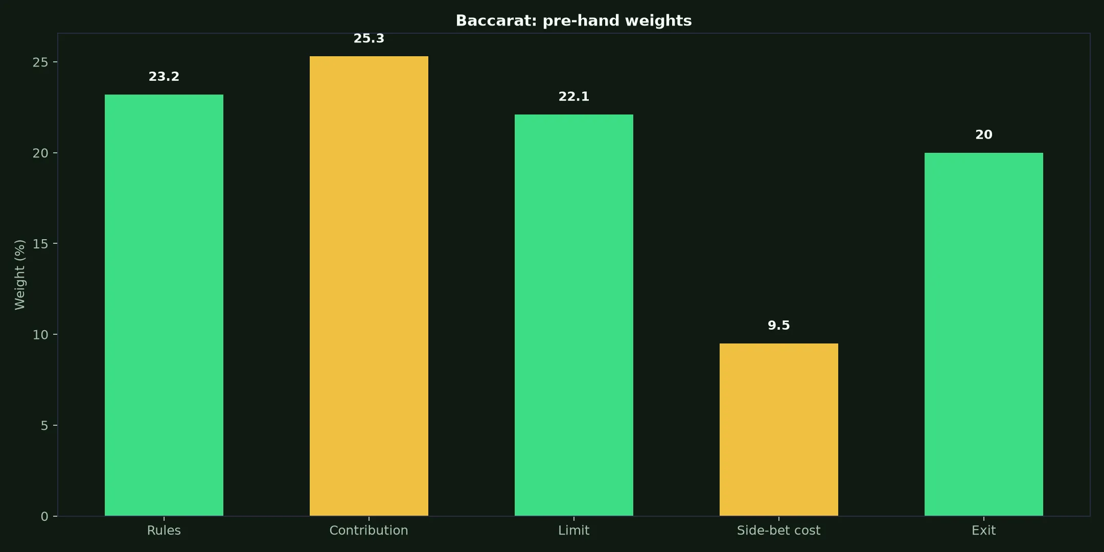 Baccarat at Instant Casino evidence chart