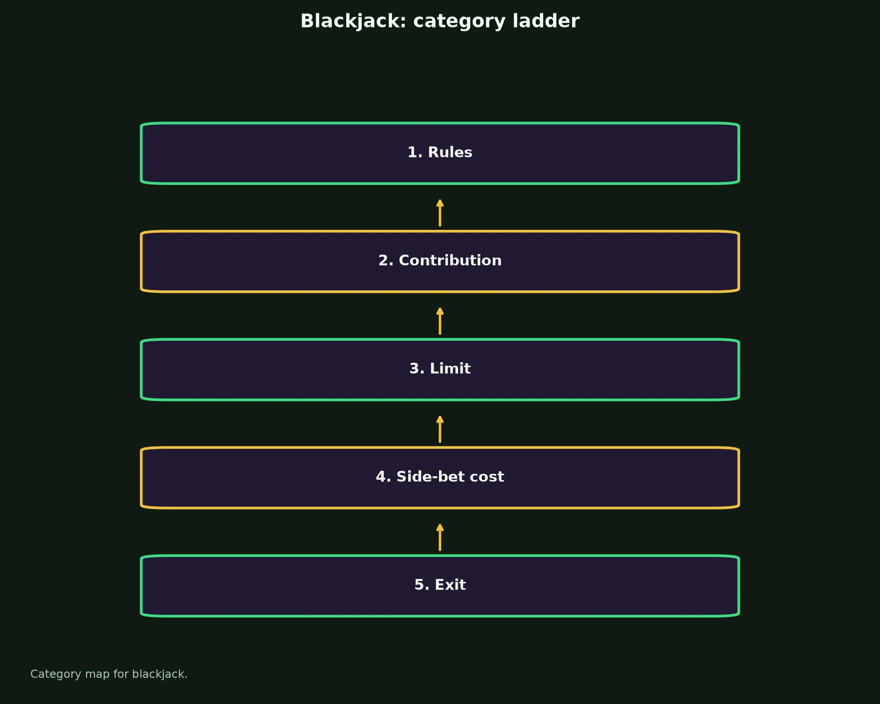 Blackjack at Instant Casino evidence chart