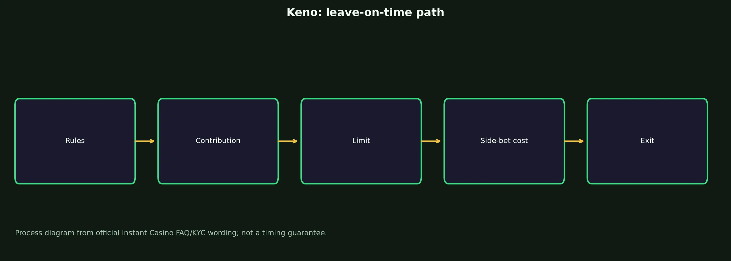 Keno at Instant Casino evidence chart