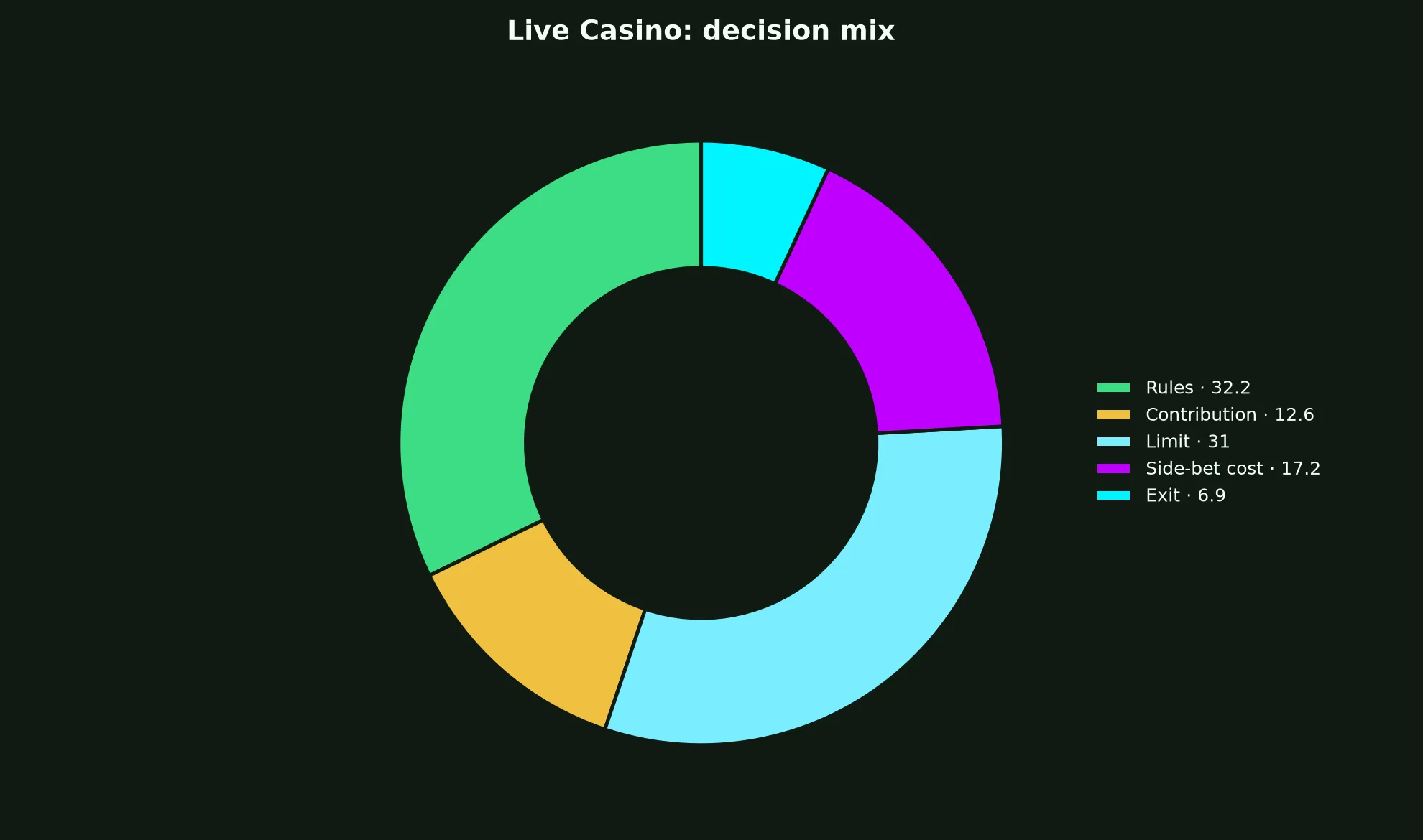 Live Casino at Instant Casino evidence chart