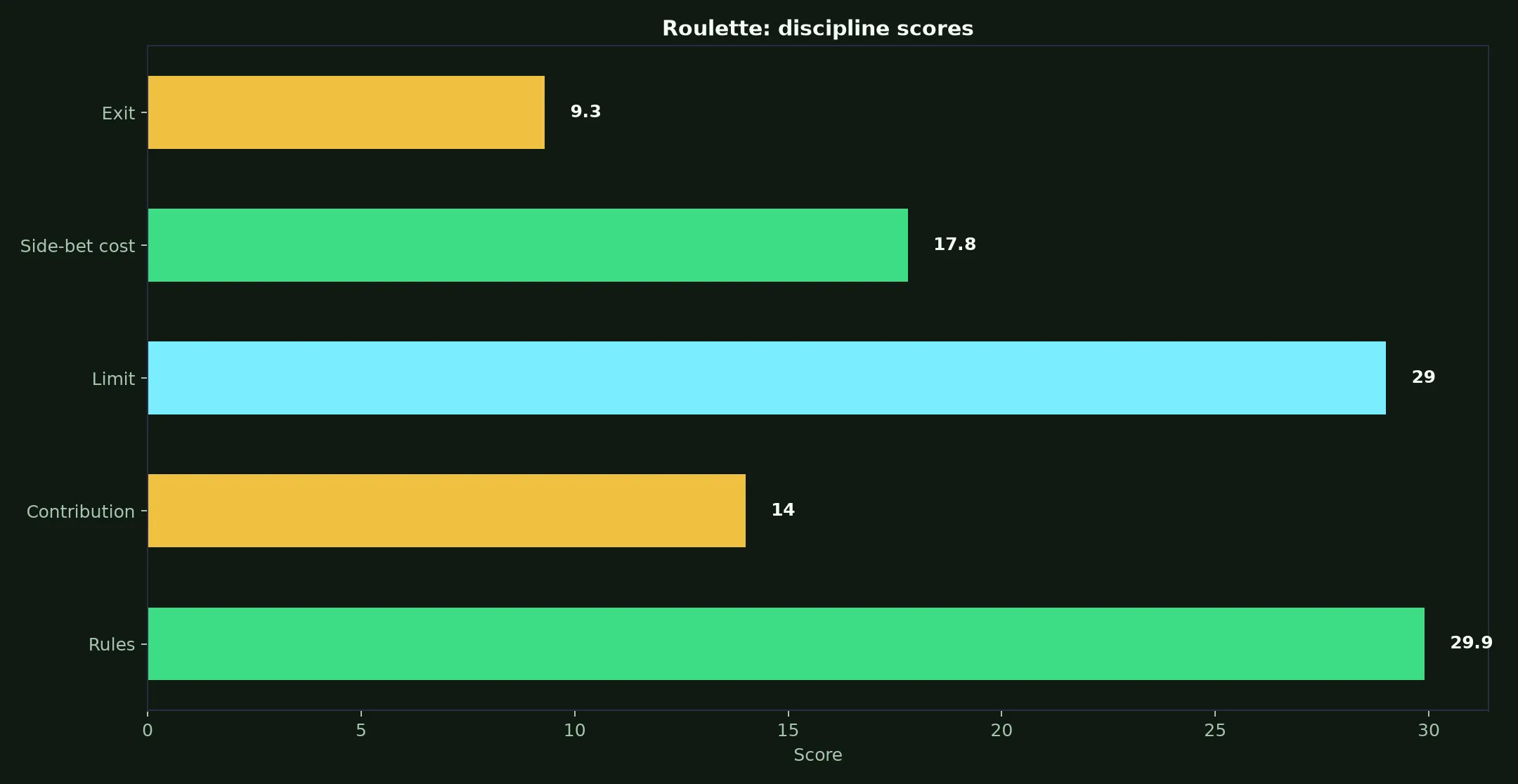 Roulette at Instant Casino evidence chart