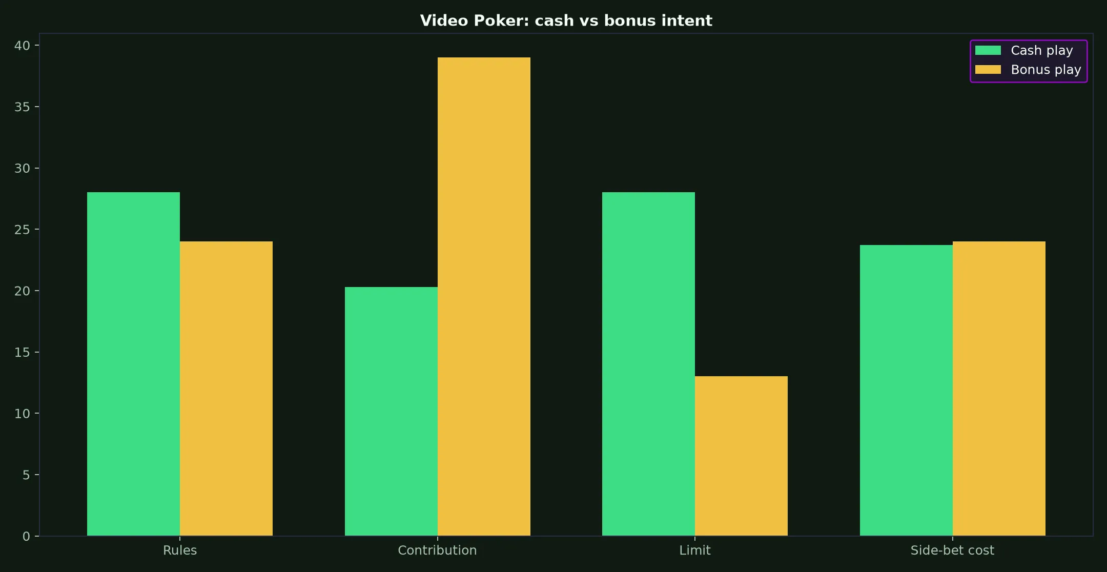 Video Poker at Instant Casino evidence chart