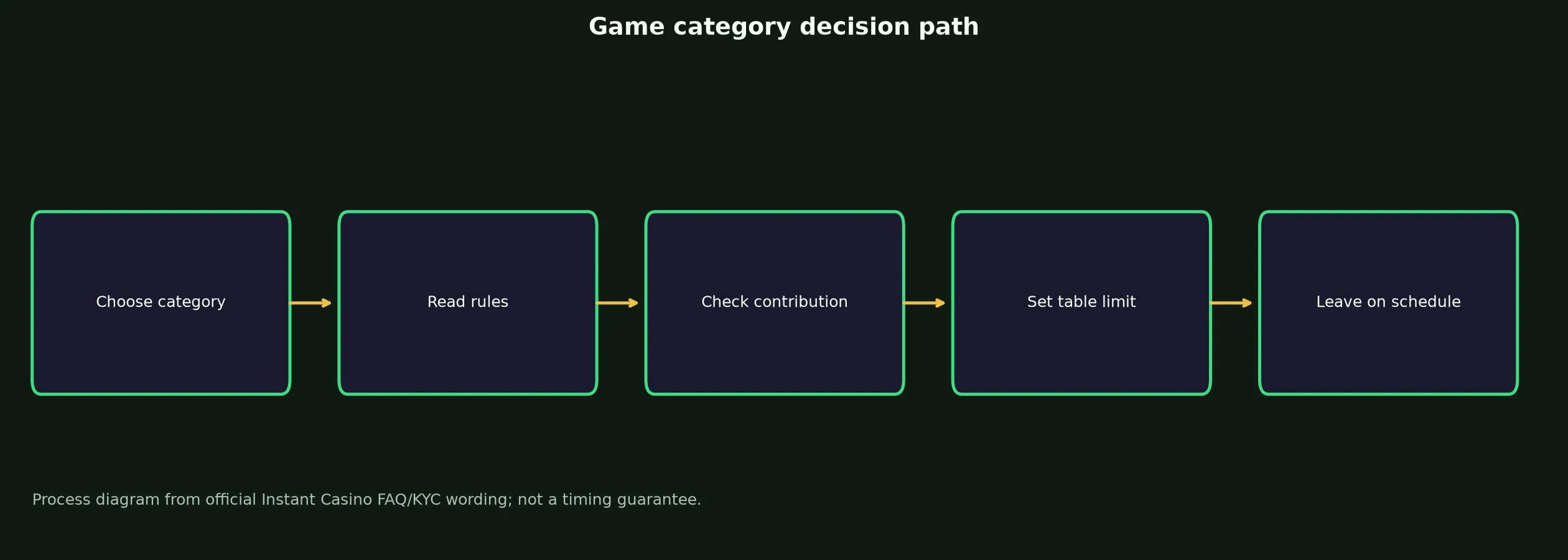Instant Casino Games, Tables and Live Play evidence chart