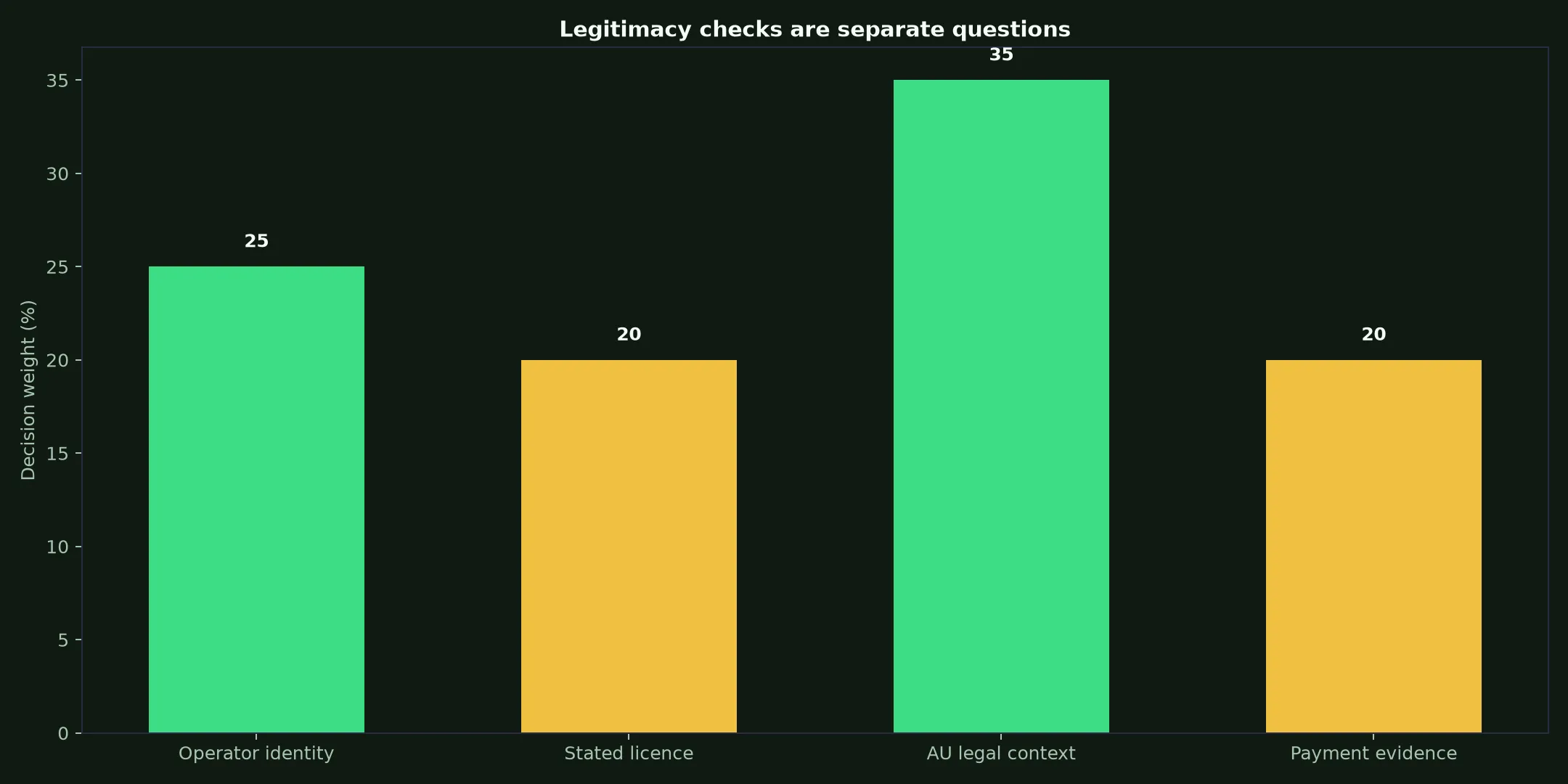 Is Instant Casino Legit? Evidence and Australian Context evidence chart
