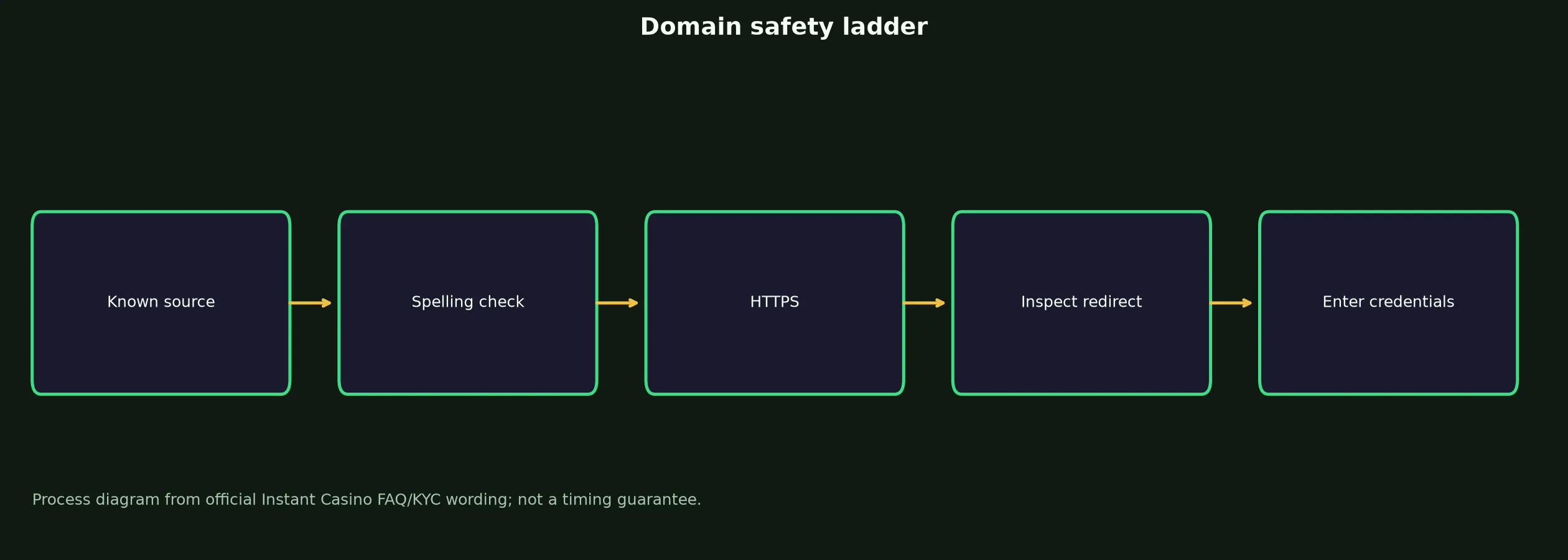 Instant Casino Links and Domain Verification evidence chart