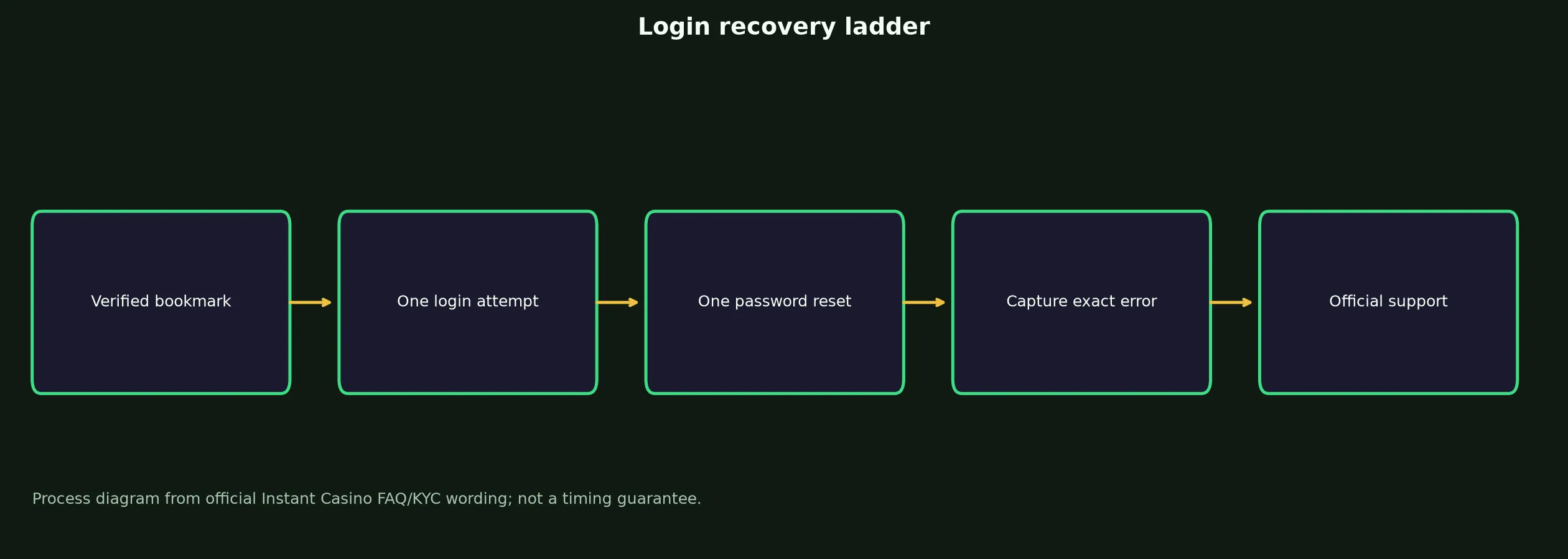 Instant Casino Login: Safe Access and Recovery Guide evidence chart