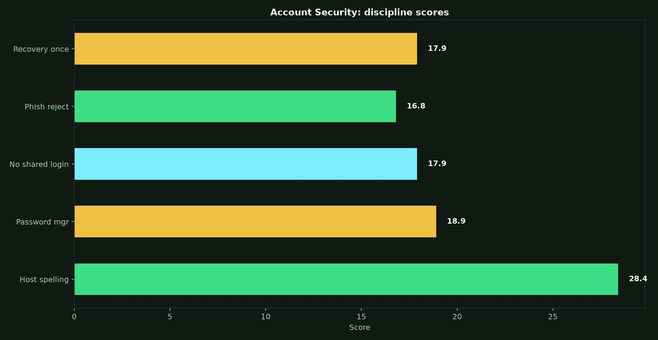 Instant Casino Account Security evidence chart