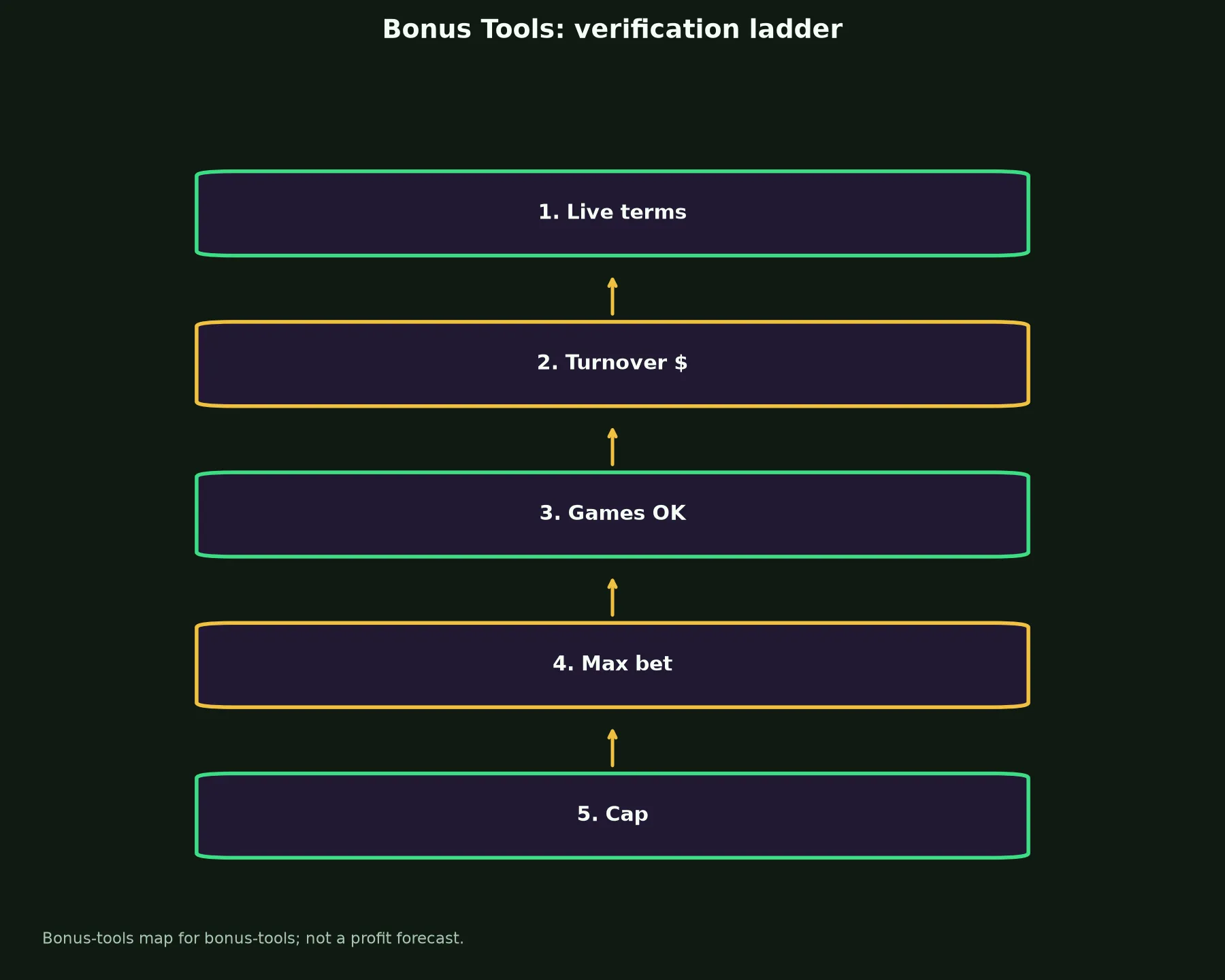 Instant Casino Bonus Tools evidence chart