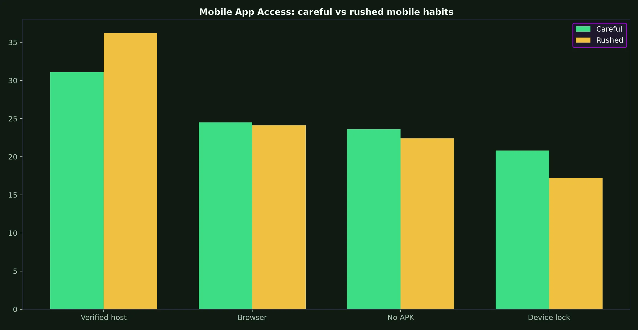 Instant Casino Mobile App Access evidence chart