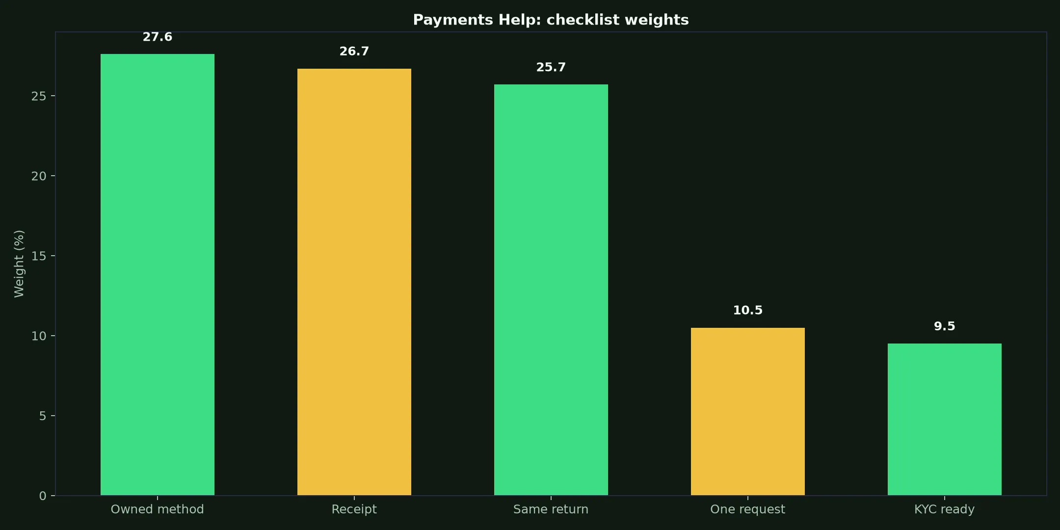Instant Casino Payments Help evidence chart