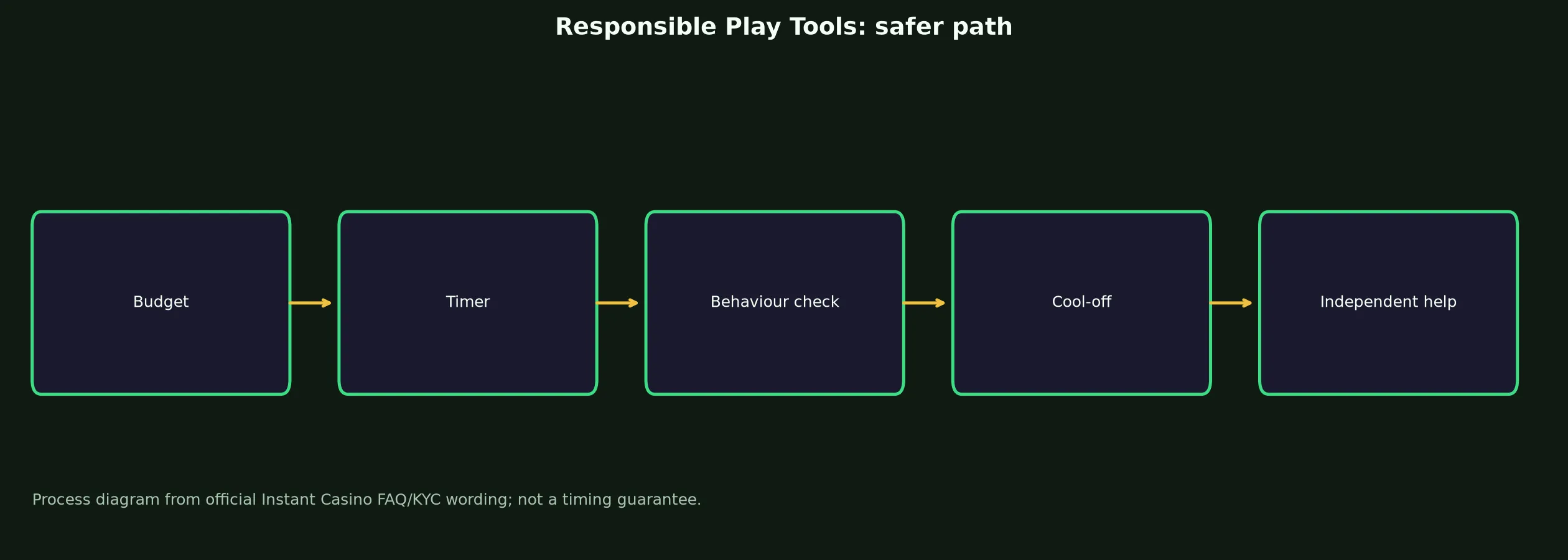 Instant Casino Responsible Play Tools evidence chart