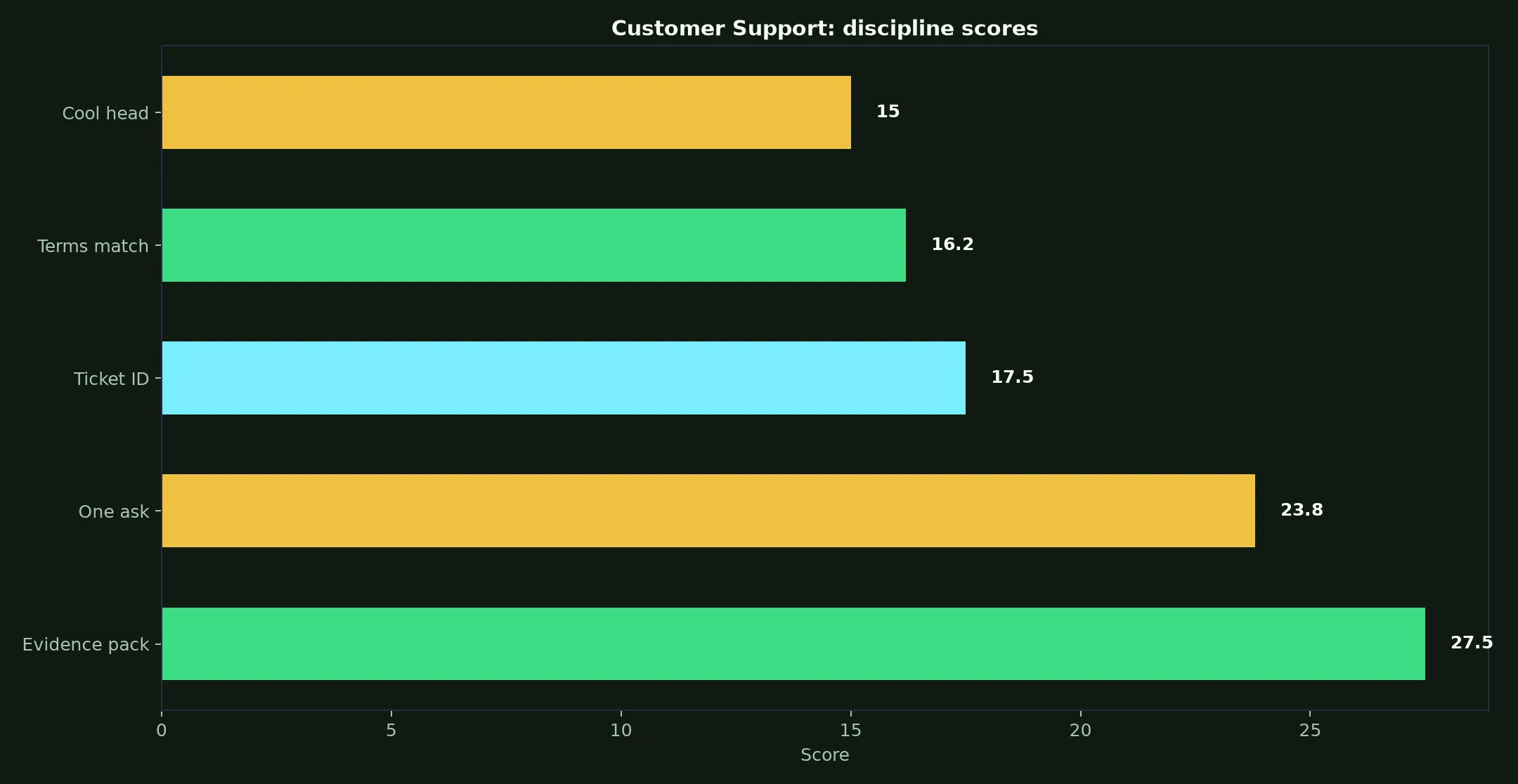 Instant Casino Customer Support evidence chart