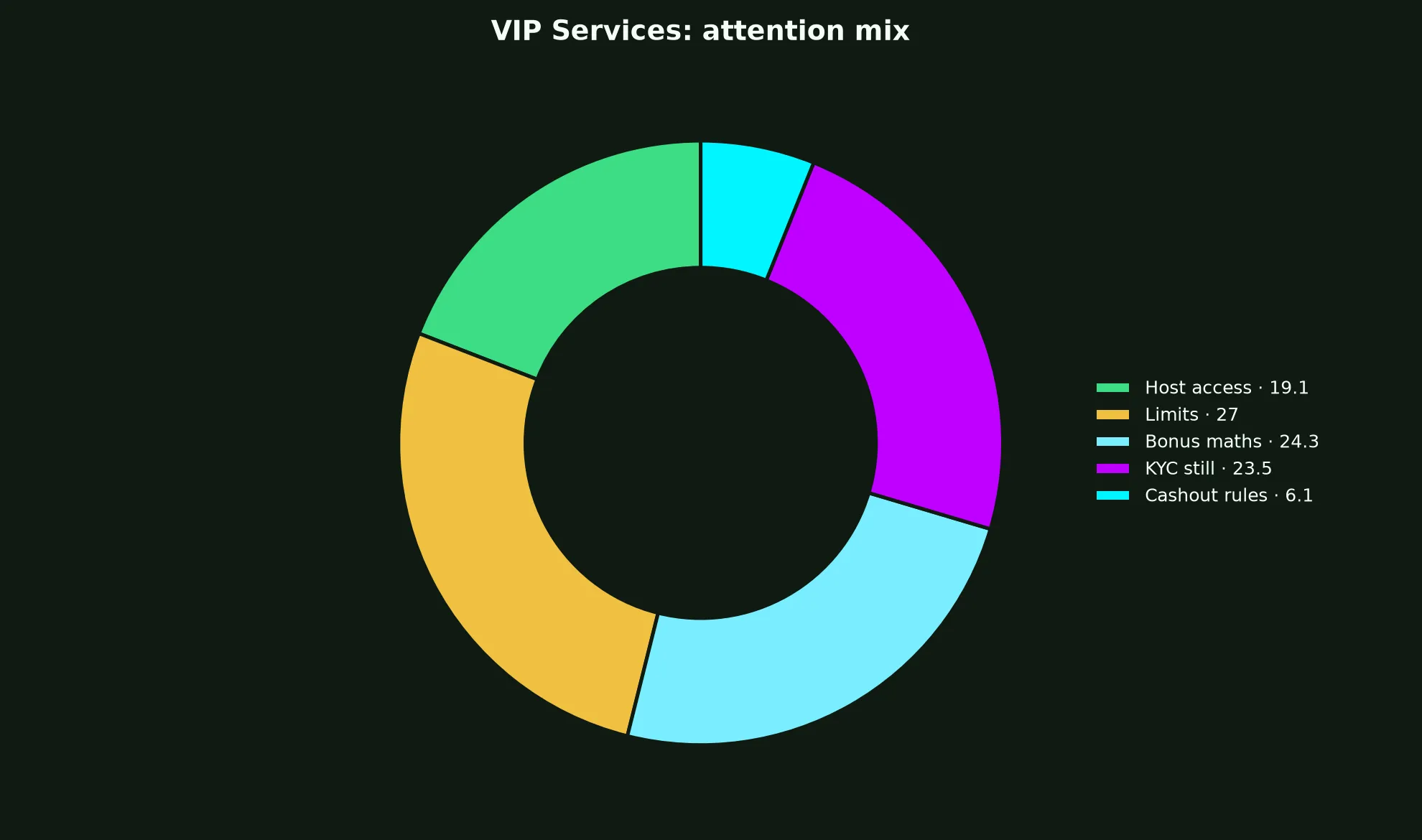Instant Casino VIP Services evidence chart