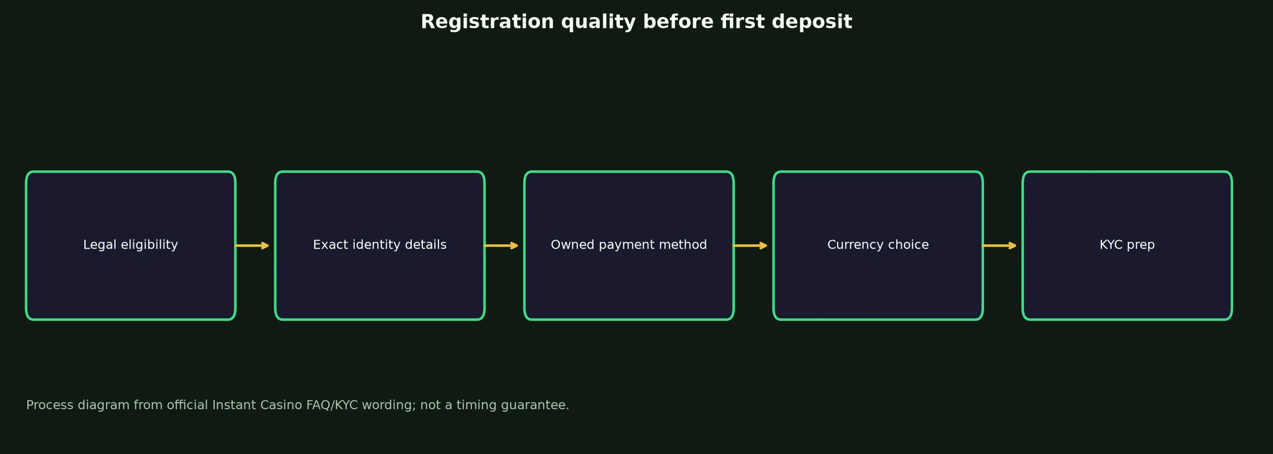 Instant Casino Sign Up and Verification Checklist evidence chart