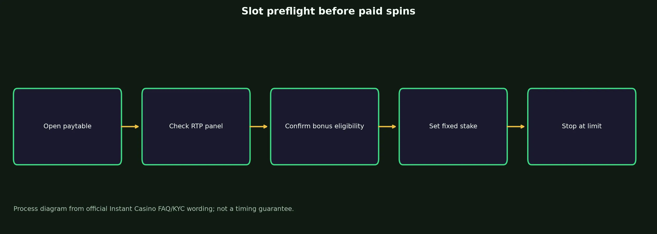 Instant Casino Slots and Pokies Guide evidence chart