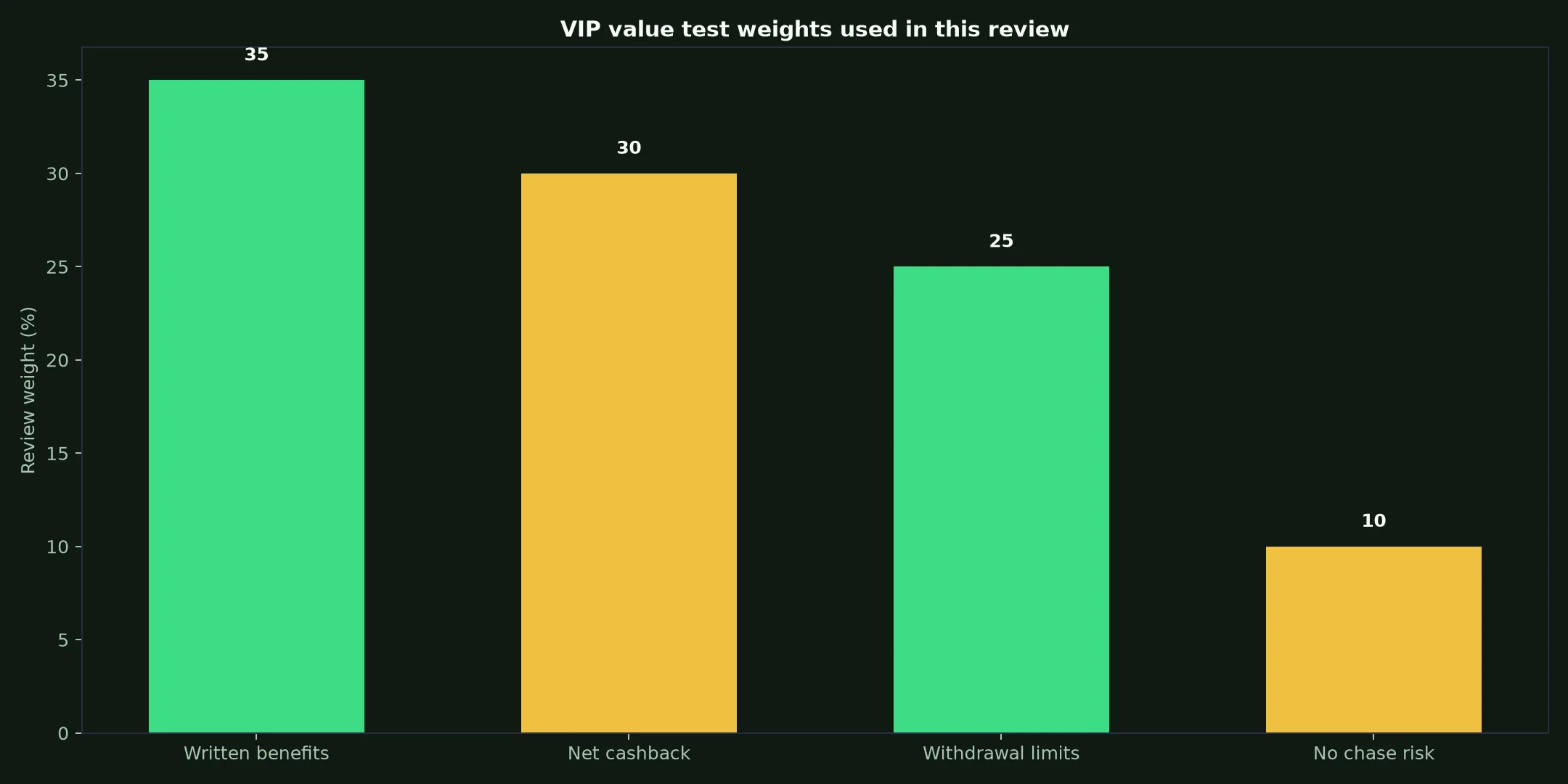 Instant Casino VIP Program: A Practical Value Test evidence chart