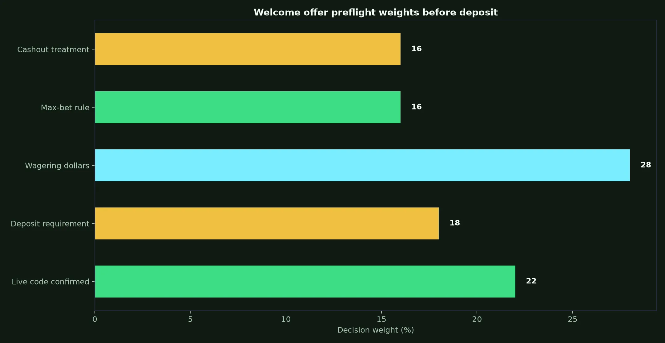 Instant Casino Welcome Bonus Verification Guide evidence chart