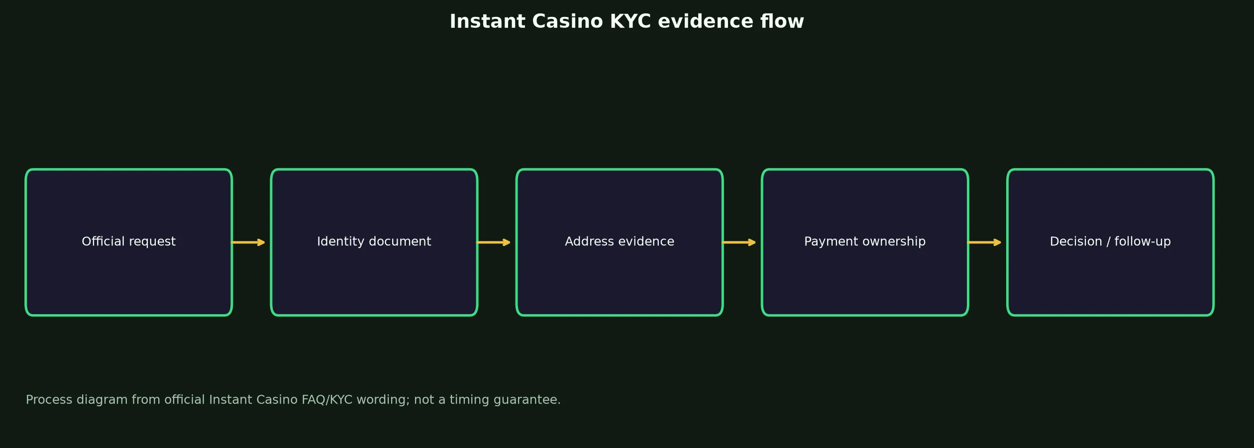 Instant Casino Verification and KYC Guide evidence chart