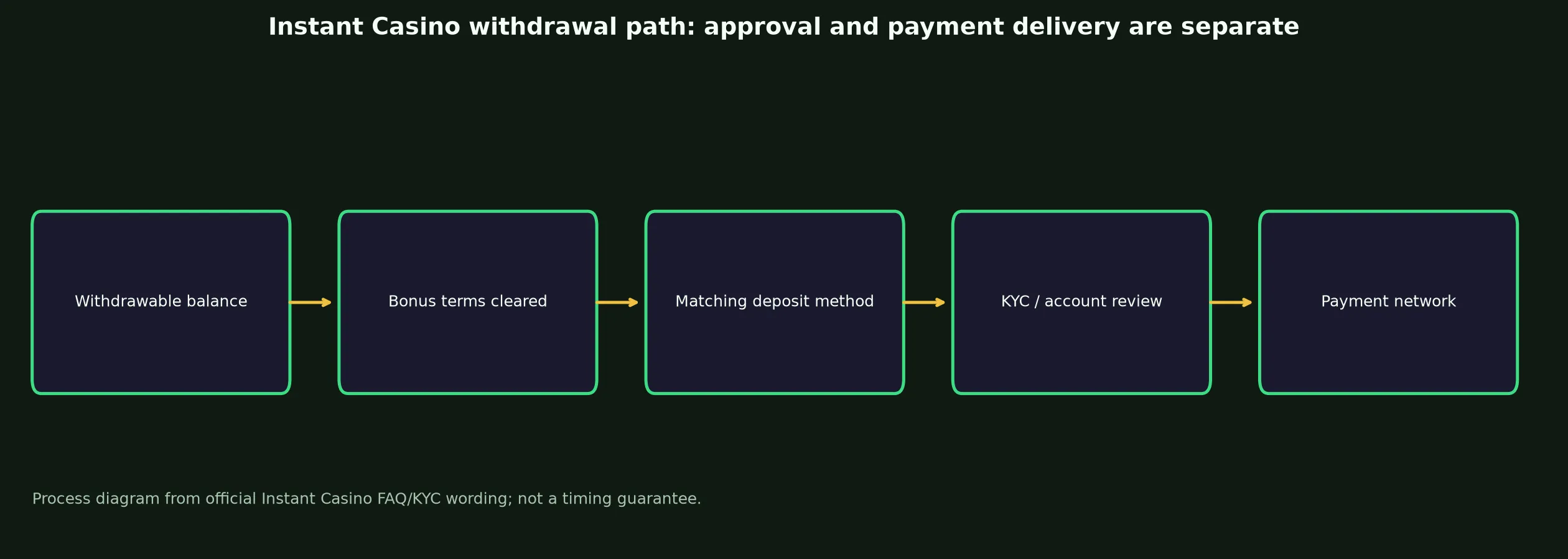 Instant Casino Withdrawal Rules and Escalation evidence chart