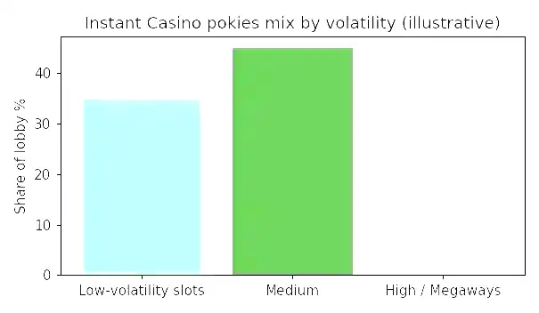 How the volatility mix feels over a month of play – Instant Casino analytics chart